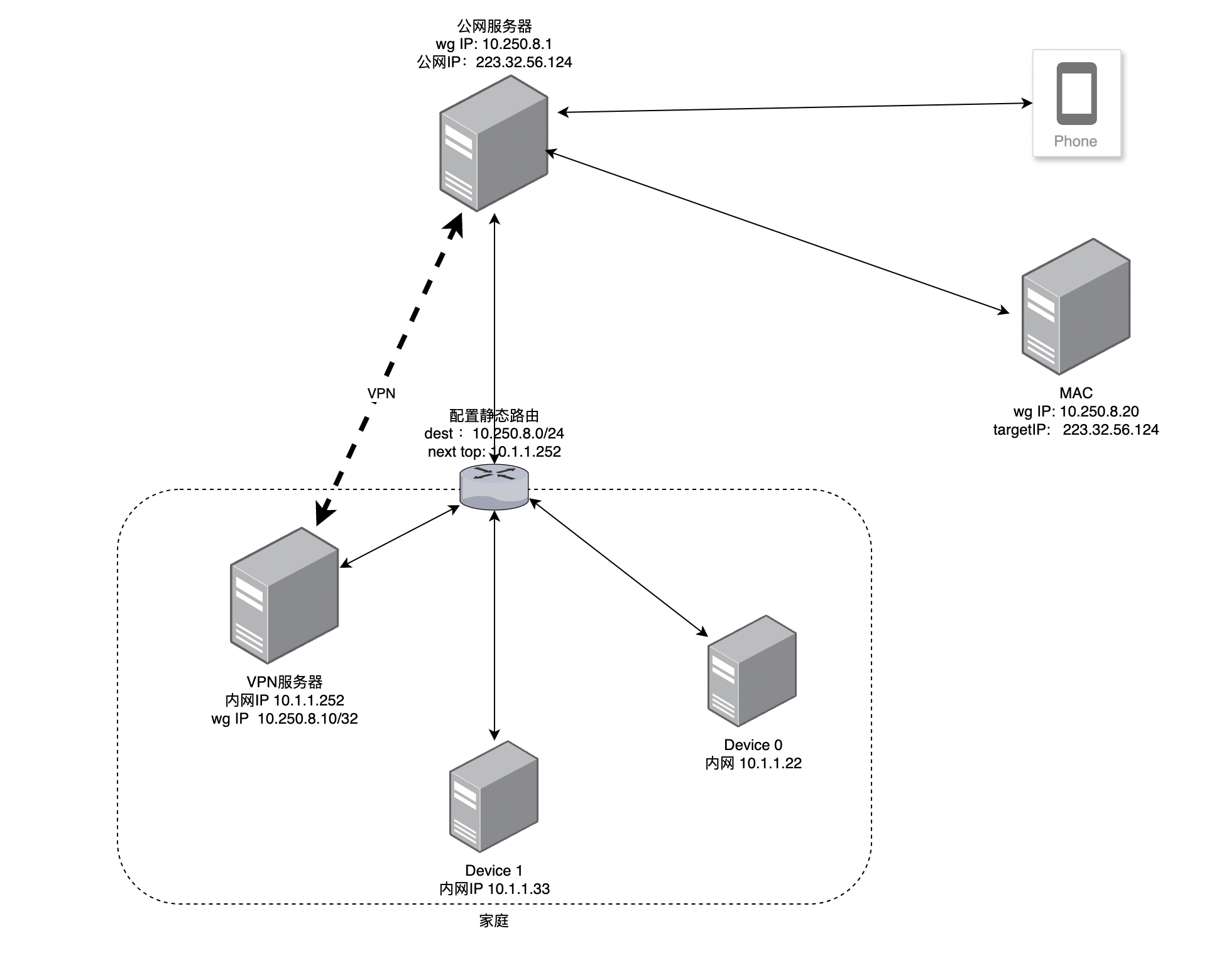 wireguard家庭部署